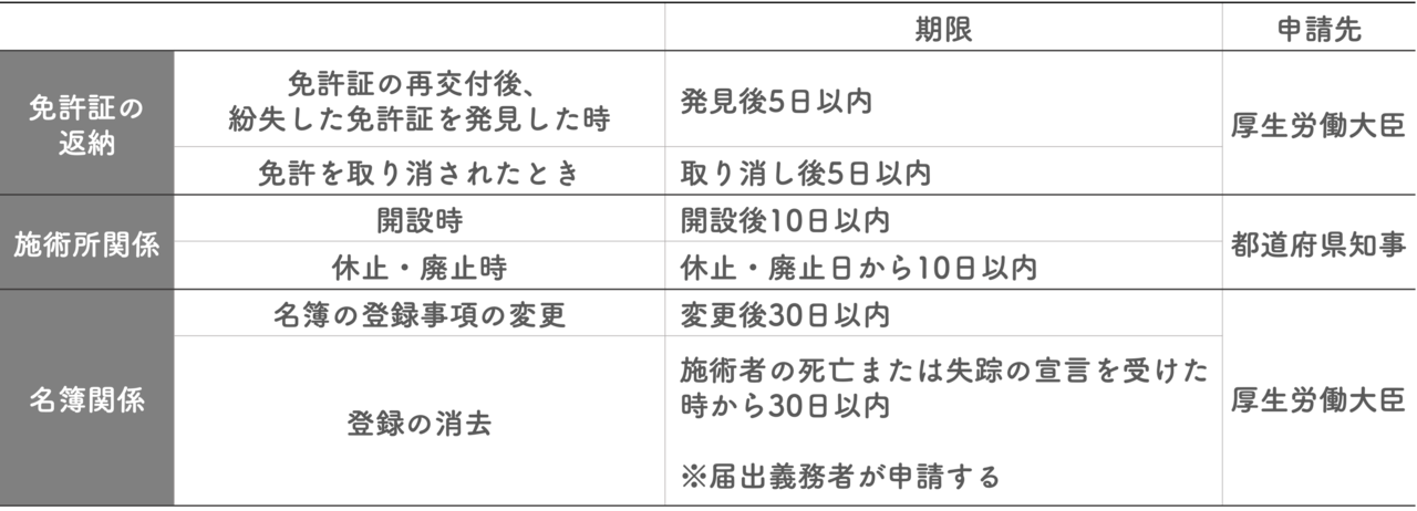 あはき法, あはき法免許, 鍼灸師免許, 名簿, 施術所